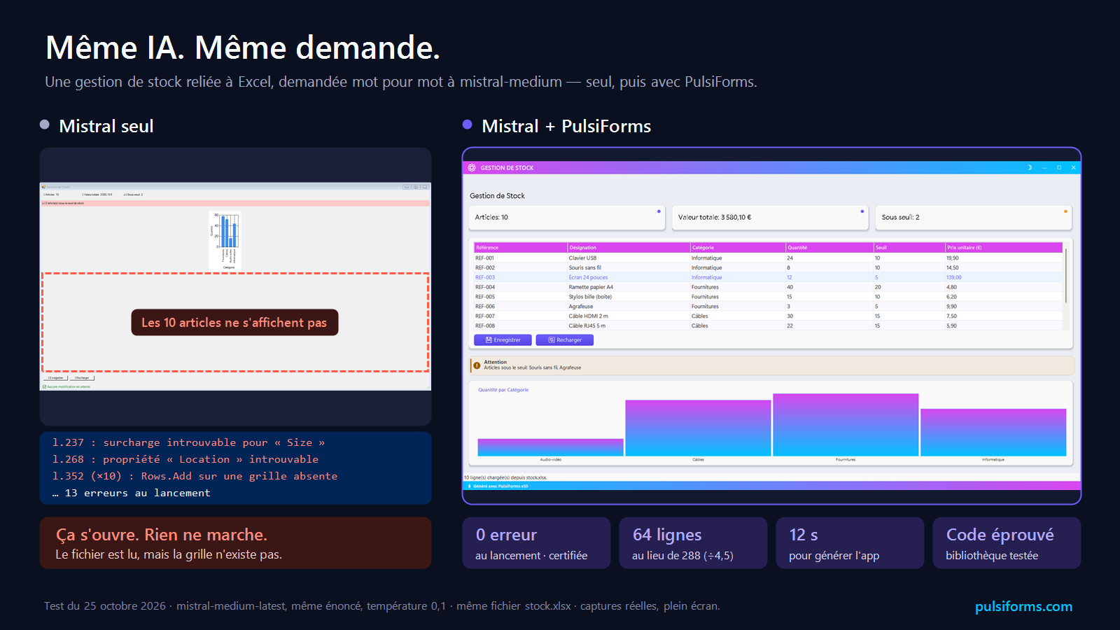 Comparaison sur une gestion de stock reliée à Excel. Mistral seul : la fenêtre s'ouvre mais la grille des articles n'existe pas, 13 erreurs au lancement. Mistral avec PulsiForms : l'application complète, 0 erreur, certifiée, 64 lignes de code au lieu de 288, générée en 12 secondes.